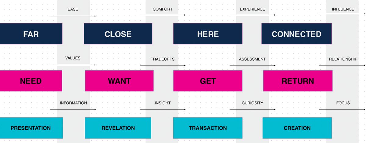 Model: How far away are your customers?