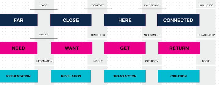 Model: How far away are your customers?